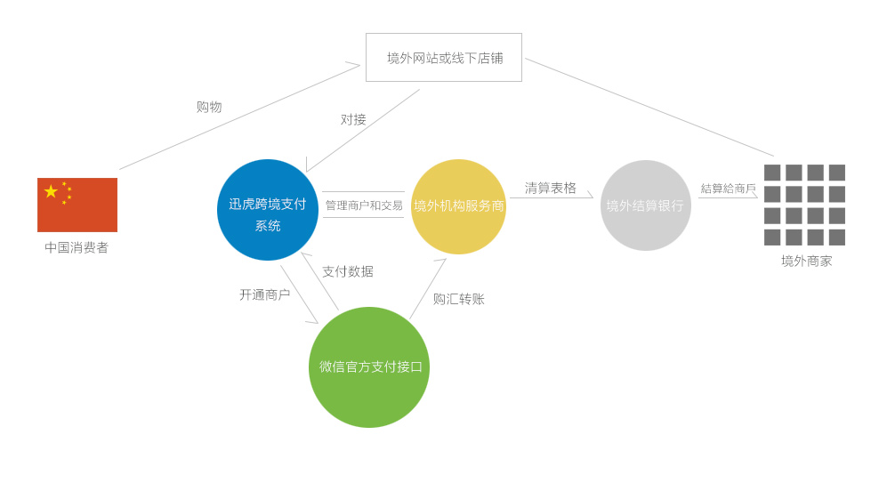 柬埔寨企业如何申请成为微信跨境支付服务商