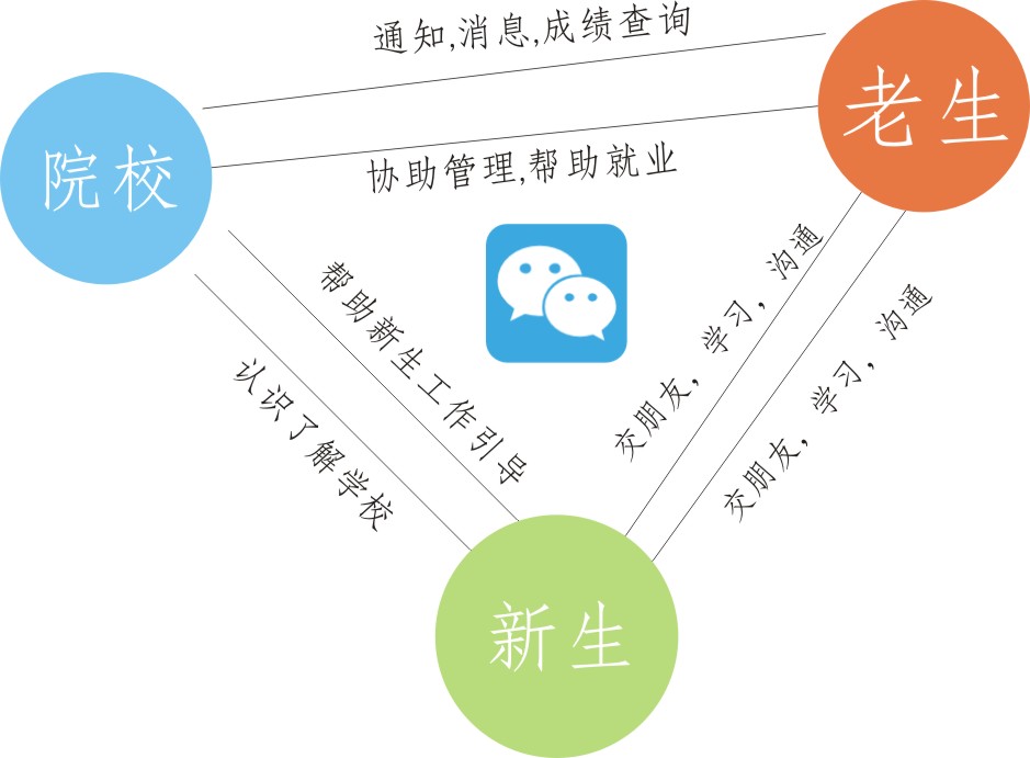 微信公众号开发之院校行业应用