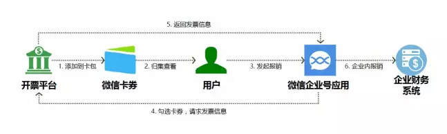 微信企业号即将起飞，在解决电子发票以后